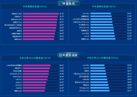 魯大師2019上半年排行榜發(fā)布，手機(jī)流暢度排行榜引關(guān)注！