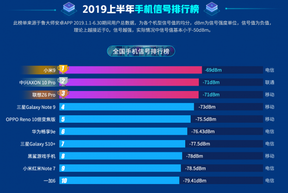 魯大師2019上半年手機信號榜：小米9信號最好？