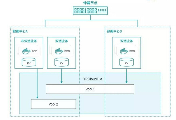 解讀 YRCloudFile 容器持久化存儲(chǔ)的破局之路