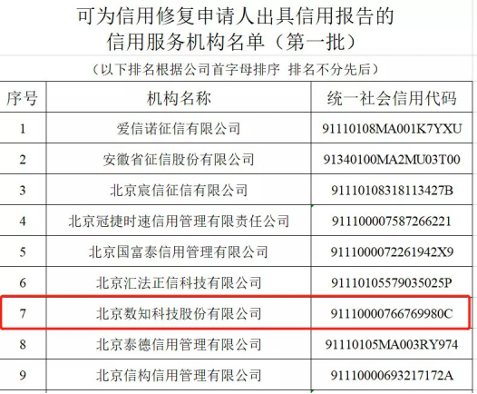 數(shù)知科技入選首批可為信用修復(fù)申請(qǐng)人出具信用報(bào)告的信用服務(wù)機(jī)構(gòu)