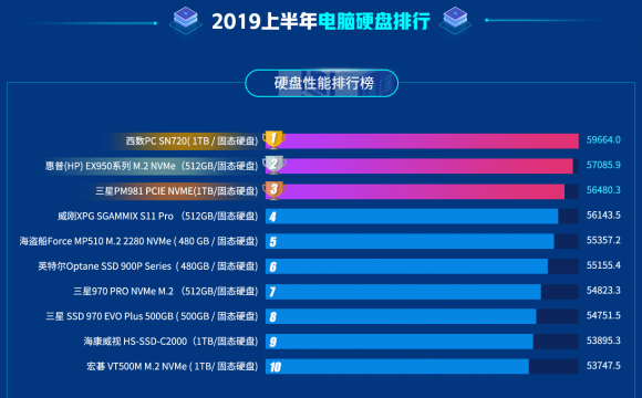 魯大師2019上半年PC硬盤排行：小容量機械硬盤退出市場！