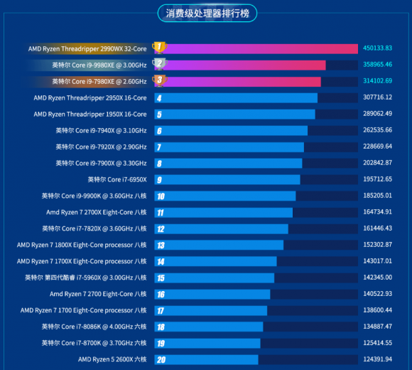 魯大師2019上半年P(guān)C處理器排行：AMD“核心怪物”孤獨(dú)求敗