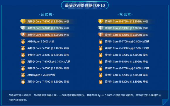 魯大師2019上半年P(guān)C處理器排行：AMD“核心怪物”孤獨(dú)求敗