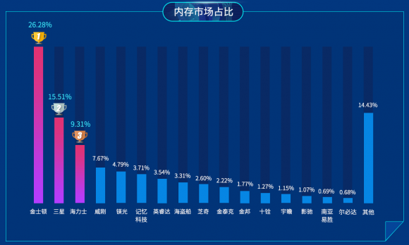 魯大師2019上半年PC內存排行：8GB內存暴跌70%！