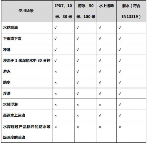 夏季玩水才是正經(jīng)事？Garmin陪你去浪！