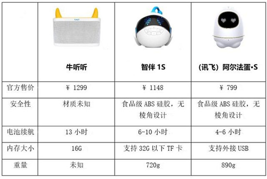 兒童機器人最全測評 第一名竟是阿爾法蛋?S