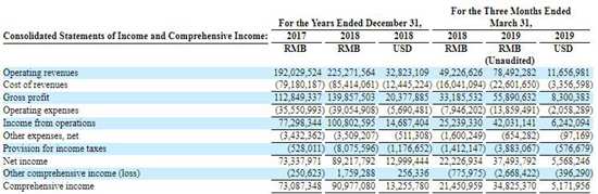 中國5G全息AI視覺增長(zhǎng)106.3%，Wimi微美云息IPO美國盈利成長(zhǎng)性好