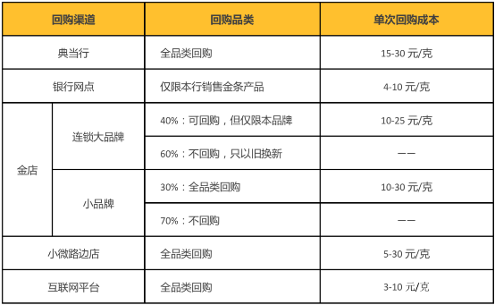 2019年中國(guó)互聯(lián)網(wǎng)黃金回購(gòu)行業(yè)報(bào)告