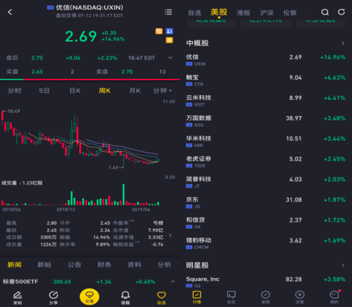 優(yōu)信股價(jià)暴漲20%：升級(jí)金融業(yè)務(wù) 全力聚焦B2C