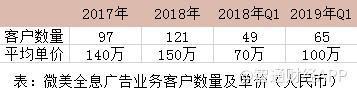 中國最大的全息云兩年盈利1.6億元，Wimi微美云息赴美IPO納斯達克