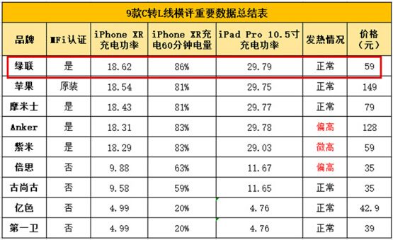 快充已成為趨勢(shì)，綠聯(lián)推出一系列配件助推手機(jī)充電進(jìn)入快車道