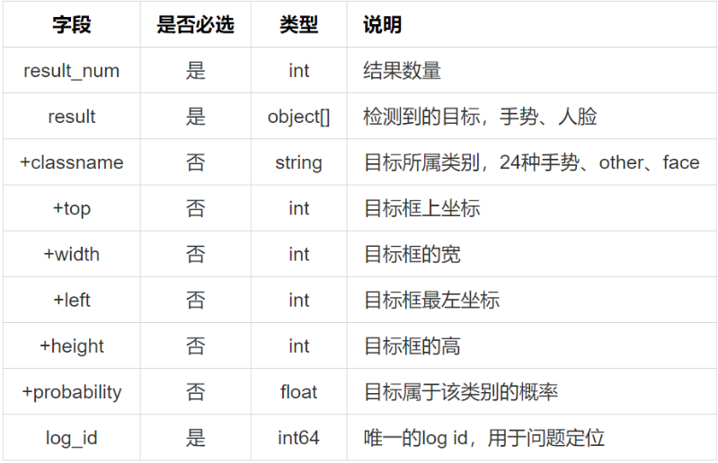 智能家居手勢(shì)識(shí)別，只需百度AI即可搞定