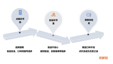 平均十分鐘送達(dá)的“搶鮮到”外賣平臺(tái)備受白領(lǐng)追捧