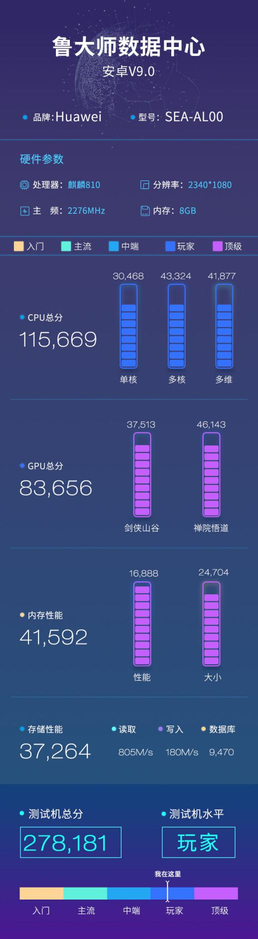 華為nova 5魯大師跑分曝光：超過27萬秒殺驍龍700系！