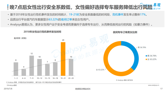 數(shù)據(jù)顯示這個(gè)時(shí)間段出行最不安全 女性夜間出行到底應(yīng)該怎么選？