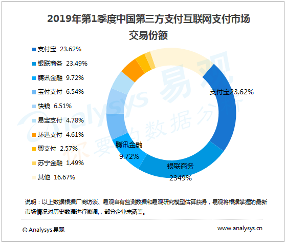 寶付支付依托金融科技，打造B端支付增值服務(wù)