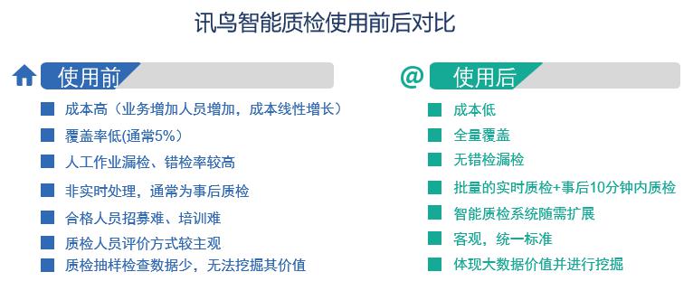 訊鳥智能質(zhì)檢在金融業(yè)落地 AI實(shí)現(xiàn)客服管理智能升級(jí)