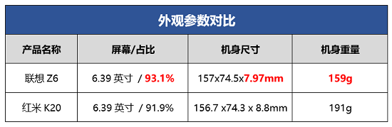 1899元起的聯(lián)想Z6和1999元起的紅米K20性能對(duì)比