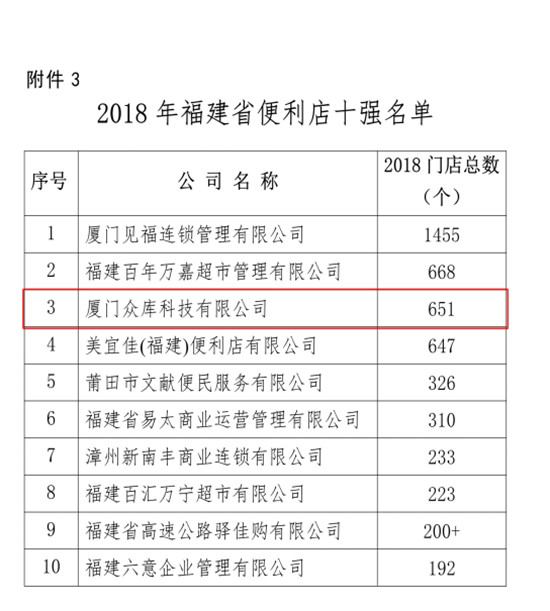 眾庫科技登榜2018年福建省連鎖五十強、便利店十強