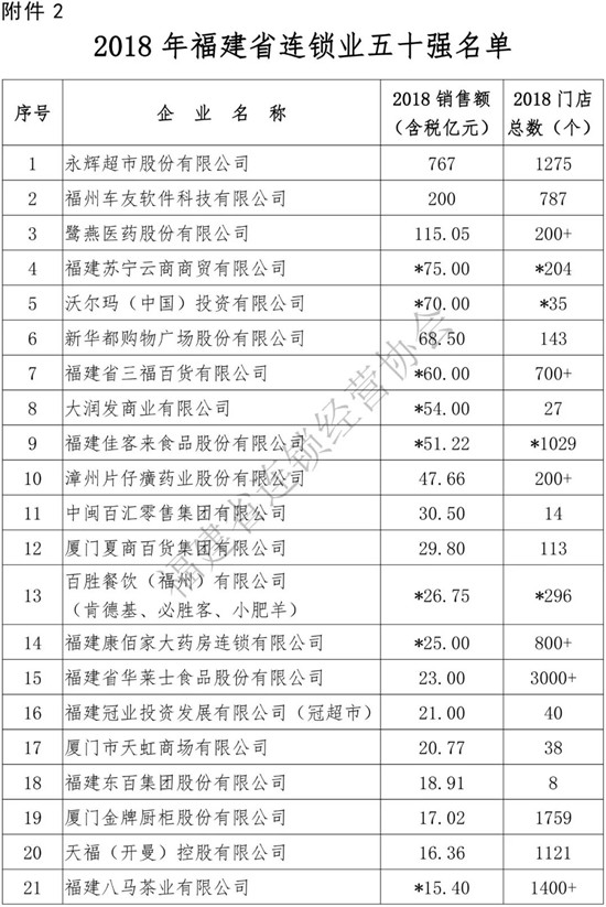 眾庫科技登榜2018年福建省連鎖五十強、便利店十強