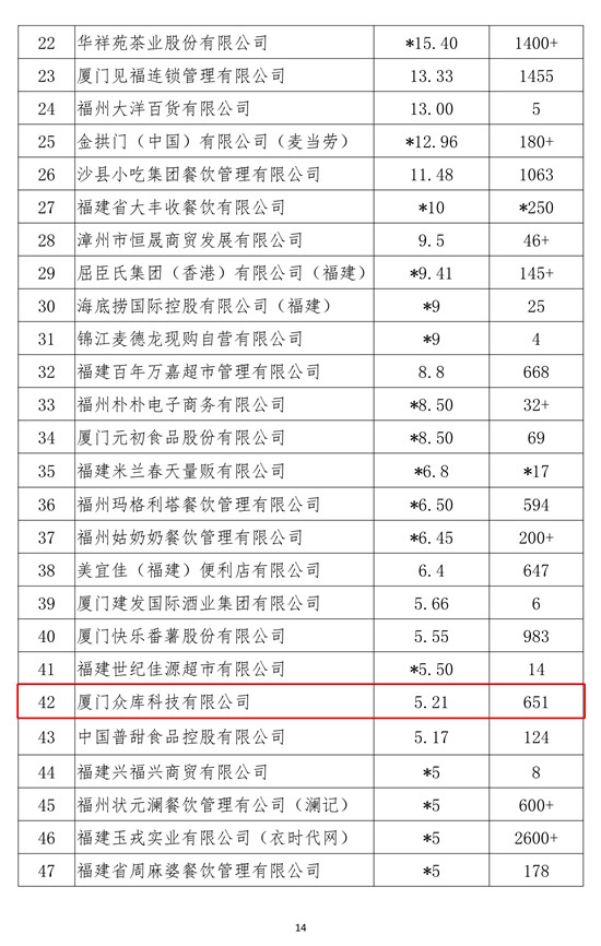 眾庫科技登榜2018年福建省連鎖五十強、便利店十強