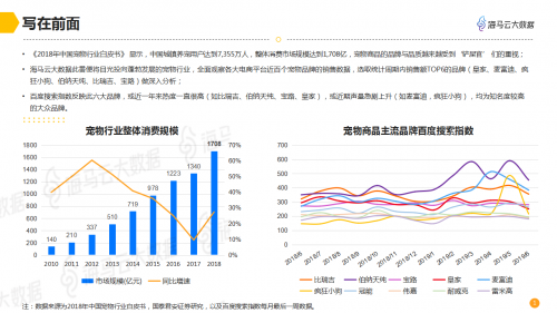 海馬云大數(shù)據(jù)發(fā)布寵物電商數(shù)據(jù)報告 深度解析千億規(guī)模市場