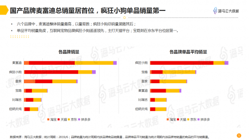 海馬云大數(shù)據(jù)發(fā)布寵物電商數(shù)據(jù)報告 深度解析千億規(guī)模市場