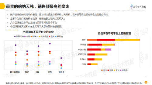 海馬云大數(shù)據(jù)發(fā)布寵物電商數(shù)據(jù)報告 深度解析千億規(guī)模市場