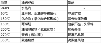 廚房油煙問題難解決？換臺(tái)不跑煙的油煙機(jī)