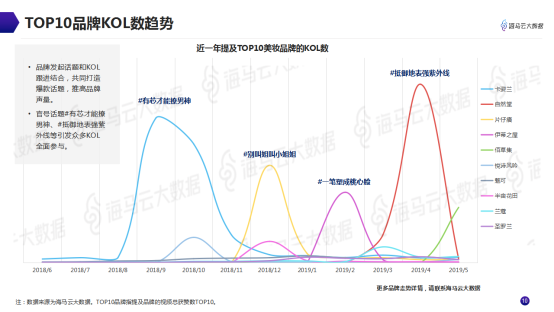 意見領(lǐng)袖美妝帶貨指南 海馬云大數(shù)據(jù)發(fā)布抖音KOL營銷報告