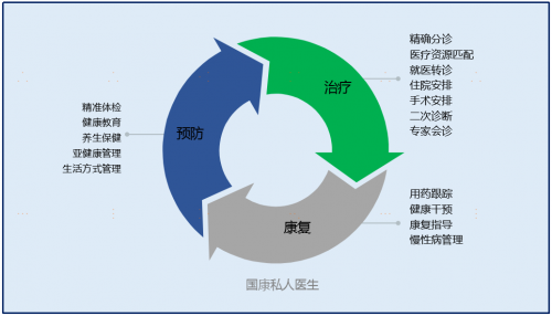 健康中國(guó)行動(dòng)正式定調(diào)，國(guó)康私人醫(yī)生持續(xù)守護(hù)企業(yè)和家庭健康