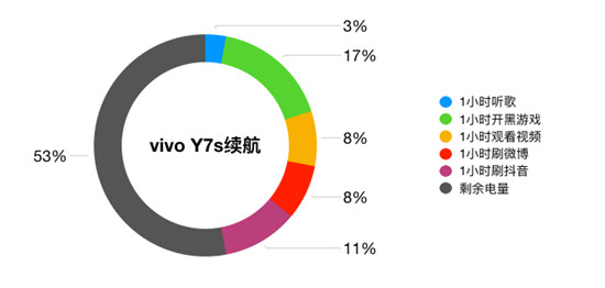 vivo Y7s續(xù)航測(cè)試：4500mAh+18W雙引擎閃充，千元機(jī)新勢(shì)力