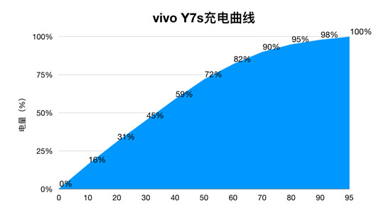 vivo Y7s續(xù)航測(cè)試：4500mAh+18W雙引擎閃充，千元機(jī)新勢(shì)力