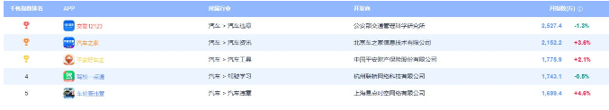 駕校一點(diǎn)通登頂易觀千帆駕駛學(xué)習(xí)行業(yè)APP排行榜第一！