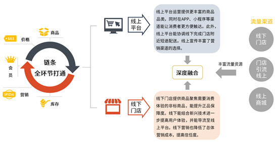 消費(fèi)需求轉(zhuǎn)型升級(jí) 雙線購(gòu)打造零售渠道新形態(tài)