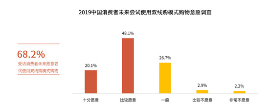 消費(fèi)需求轉(zhuǎn)型升級(jí) 雙線購(gòu)打造零售渠道新形態(tài)