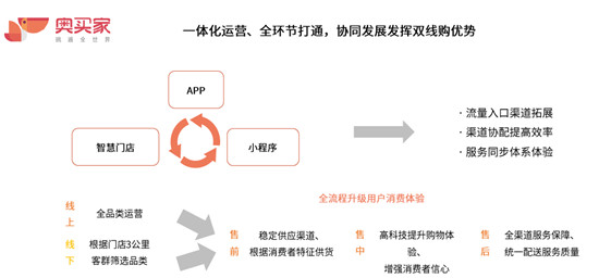 消費(fèi)需求轉(zhuǎn)型升級(jí) 雙線購(gòu)打造零售渠道新形態(tài)