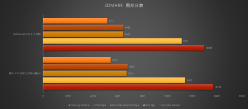 至幀感受，RTX 2080 SUPER芯體驗