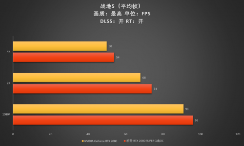 至幀感受，RTX 2080 SUPER芯體驗