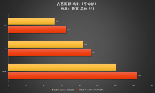 至幀感受，RTX 2080 SUPER芯體驗