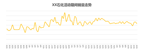 油掌柜讓這家油站97天銷量提升35%，是怎么做到的？