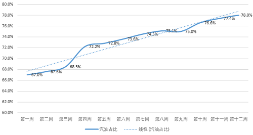 油掌柜讓這家油站97天銷量提升35%，是怎么做到的？