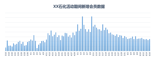 油掌柜讓這家油站97天銷量提升35%，是怎么做到的？