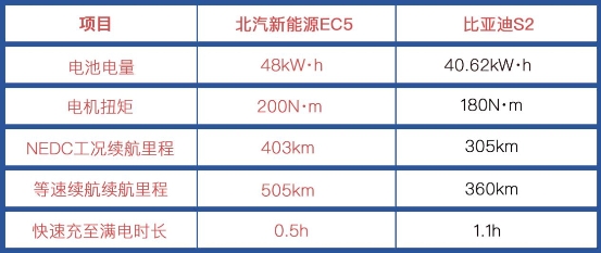 新能源自主新貴誰人能奪？北汽新能源EC5 實力迎戰(zhàn)比亞迪S2