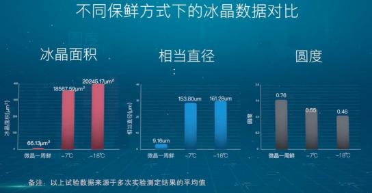 引爆冰箱行業(yè)的“微晶一周鮮”大揭秘！美的微晶冰箱如何做到“不凍原鮮，口感如初”？