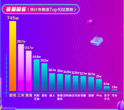 西瓜PLAY年度盛典競爭白熱化，嘉年華郵輪行起航在即