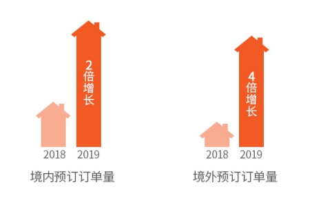 2019途家民宿上半年發(fā)展報告：境外熱賣民宿榜單出爐，超贊房東更受青睞