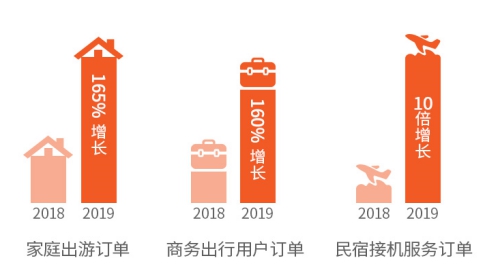 2019途家民宿上半年發(fā)展報告：境外熱賣民宿榜單出爐，超贊房東更受青睞