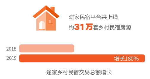 2019途家民宿上半年發(fā)展報告：境外熱賣民宿榜單出爐，超贊房東更受青睞