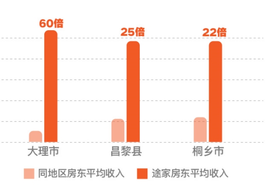 2019途家民宿上半年發(fā)展報告：境外熱賣民宿榜單出爐，超贊房東更受青睞